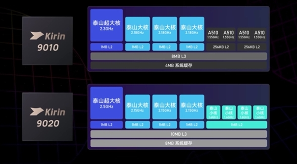 TechInsights拆解：麒麟9020面积比麒麟9010大15%-第1张图片-芙蓉之城