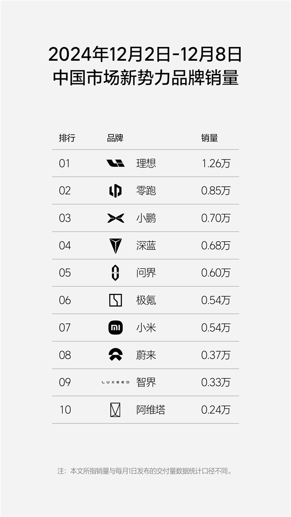 新势力周销量榜单更新：问界排名再跌、快被小米追上了-第2张图片-芙蓉之城