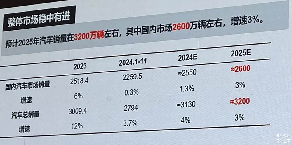 2024年汽车销量约3130万辆，2025年冲击3200万辆-第3张图片-芙蓉之城