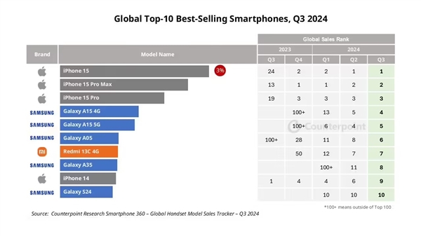 Q3全球十大畅销智能手机出炉：iPhone 15系列霸占前三 小米成国产独苗-第1张图片-芙蓉之城