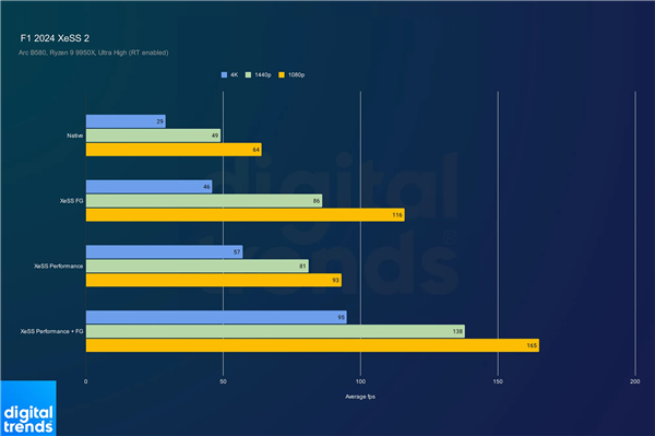 Intel XeSS 2实测：效果超预期-第1张图片-芙蓉之城