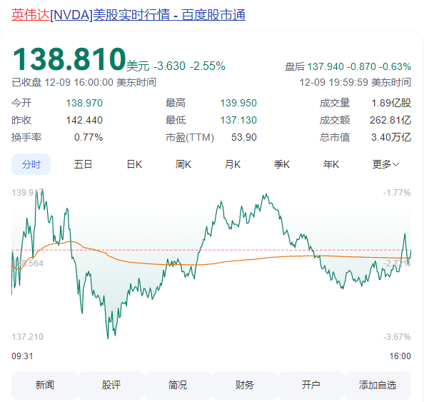 违反反垄断法被立案调查 英伟达市值一夜蒸发6400亿元！-第1张图片-芙蓉之城