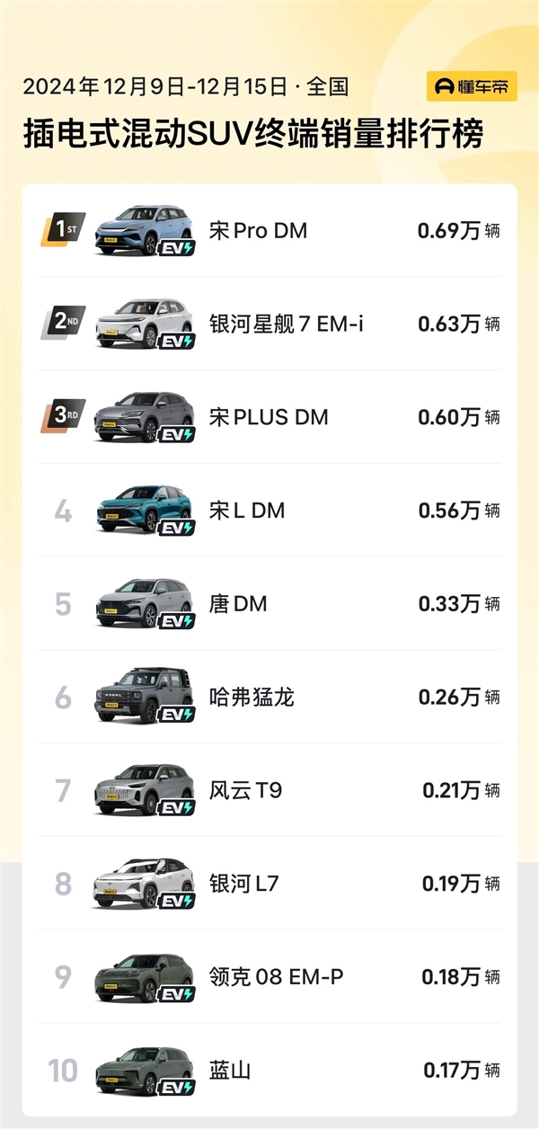 吉利银河星舰7周销量已超比亚迪宋PLUS DM-i：逼近宋Pro DM-第2张图片-芙蓉之城