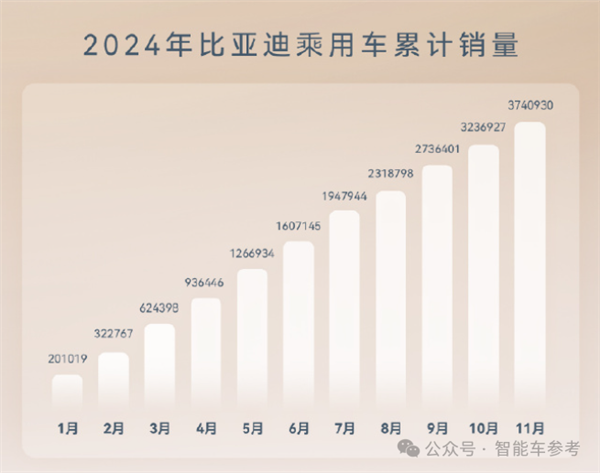 中国新能源年底爆单！比亚迪一天1.7万辆 华为四界月破4万-第1张图片-芙蓉之城