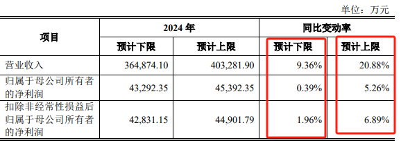 天富龙IPO：删掉这个募投项目，是否算“打脸”？-第4张图片-芙蓉之城