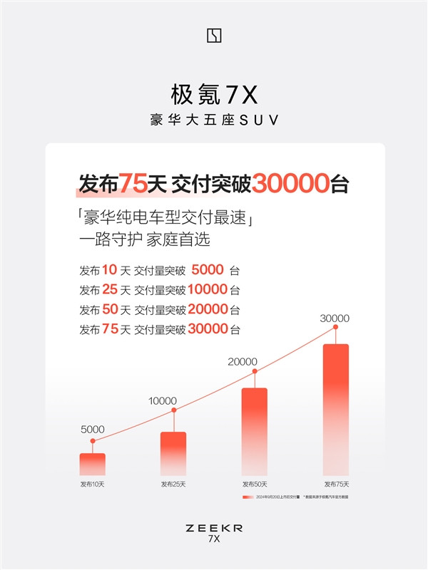 特斯拉Model Y最强国产敌手：极氪7X上市75天交付突破3万台-第2张图片-芙蓉之城