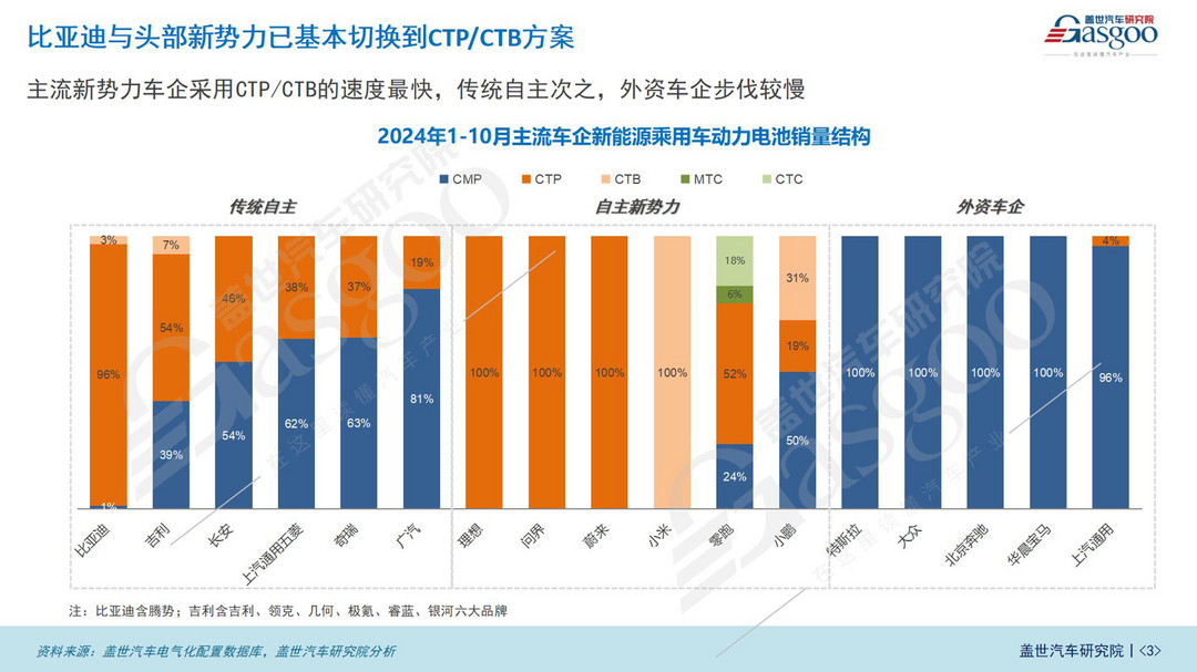 电池集成技术知多少：头部电池企业借助CTP提高议价能力-第3张图片-芙蓉之城