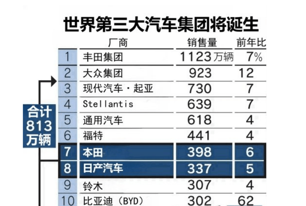 日产本田即将合并？三菱或加入，全球汽车格局迎来“大洗牌”-第4张图片-芙蓉之城