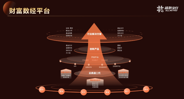 “财富创途 支付新航”——通联支付举办财富服务领域业务创新研讨会-第2张图片-芙蓉之城