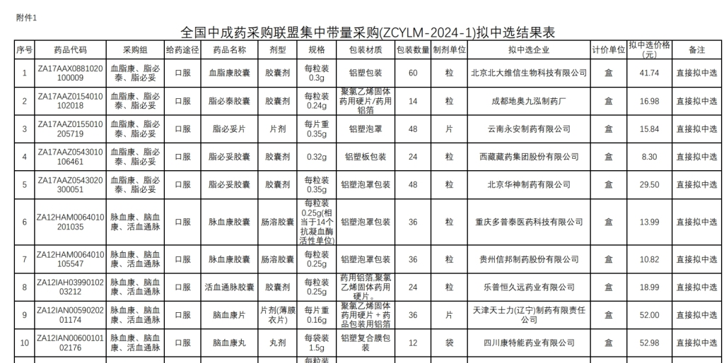 第三批中成药集采拟中选结果公示，有中药注射液降幅超九成-第1张图片-芙蓉之城