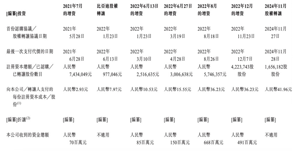 华为比亚迪联手 投出一个IPO-第2张图片-芙蓉之城