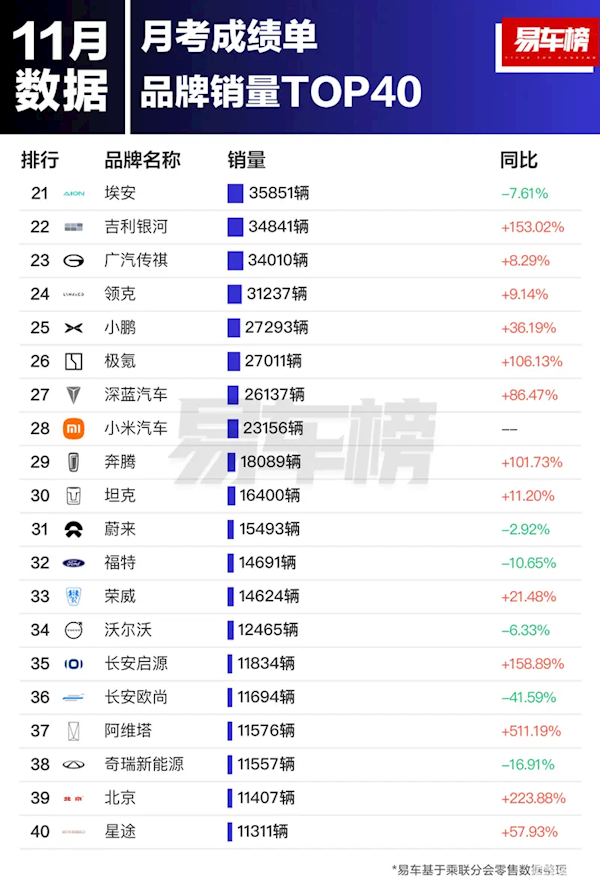 中国市场11月汽车品牌销量出炉：比亚迪第一 断崖式领先大众丰田-第2张图片-芙蓉之城