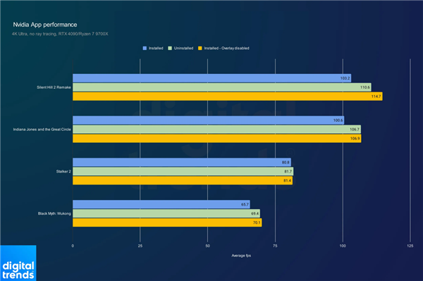 NVIDIA App被指致游戏帧率下降15%！关闭这个功能马上恢复-第1张图片-芙蓉之城