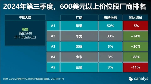 中国大陆600美元以上高端手机Q3出货量排名：苹果、华为垄断头两名 遥遥领先其它对手-第1张图片-芙蓉之城