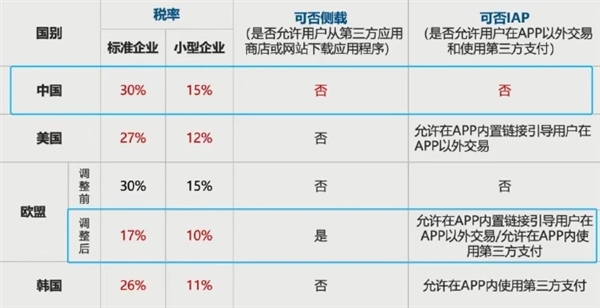 100元拿30元 苹果税中国全球最高！网友再次热议：这合理吗-第1张图片-芙蓉之城