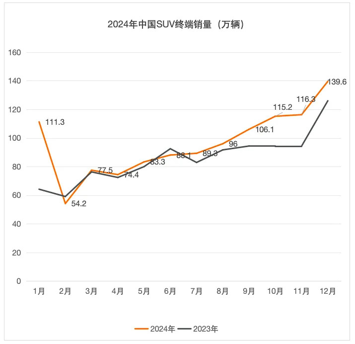 2024中国SUV终端销量TOP20-第1张图片-芙蓉之城