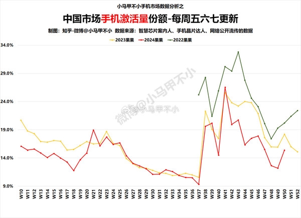 你为什么不买iPhone了！苹果手机国内激活量份额环比大涨：但比2年前差远-第2张图片-芙蓉之城