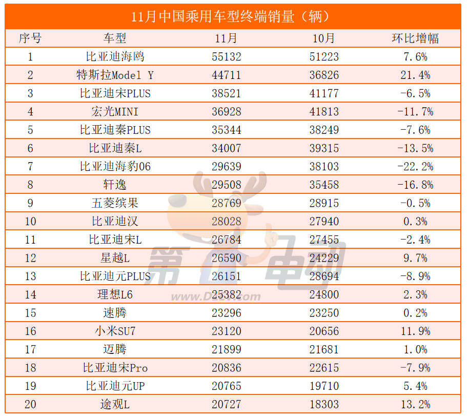 秦L、海豹06终端销量大降，吉利超12万辆创新高-第3张图片-芙蓉之城