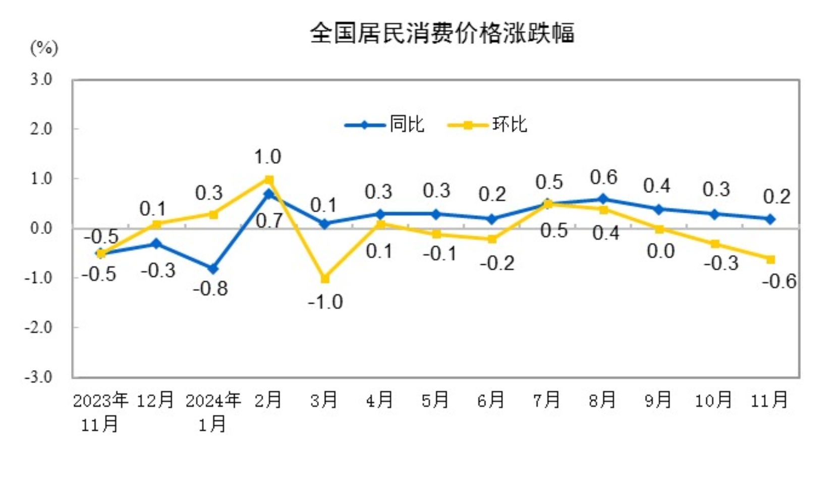 国家统计局：11月份CPI同比上涨0.2%-第1张图片-芙蓉之城