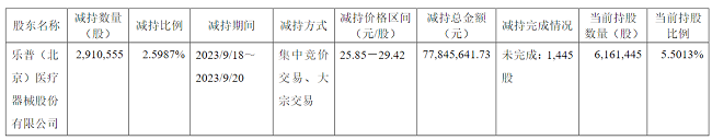 乐普医疗再度减持圣诺生物累计套现1亿元 前三季度归母净利润暴跌40.7%-第2张图片-芙蓉之城