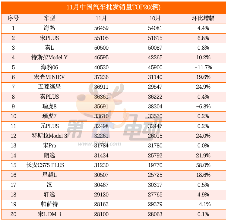 11月中国汽车销量TOP20：问界M7、海豹06大降超10%，理想L6落榜-第2张图片-芙蓉之城