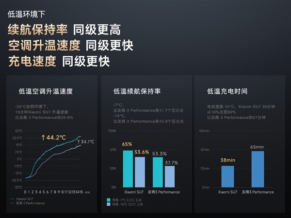 雷军：小米是北方车厂 SU7研发之初就要做冬季电车续航之王-第2张图片-芙蓉之城