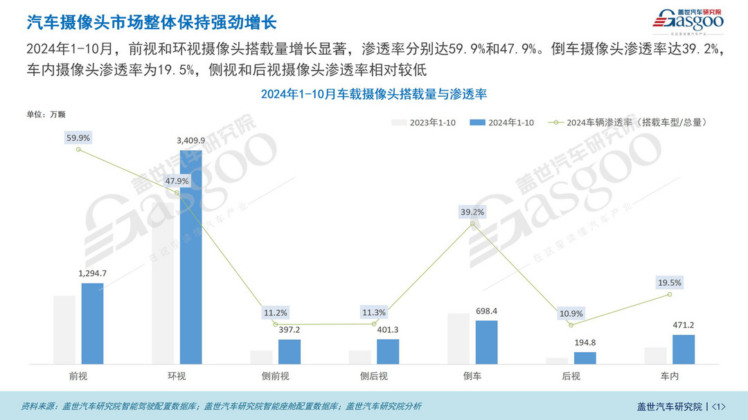 车载摄像头知多少：汽车摄像头市场整体保持强劲增长-第1张图片-芙蓉之城