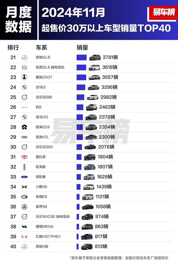 30万以上车型销量榜：问界M9干掉BBA全系车型 夺得第一-第2张图片-芙蓉之城