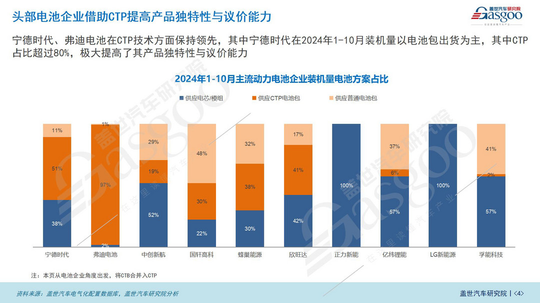 电池集成技术知多少：头部电池企业借助CTP提高议价能力-第4张图片-芙蓉之城