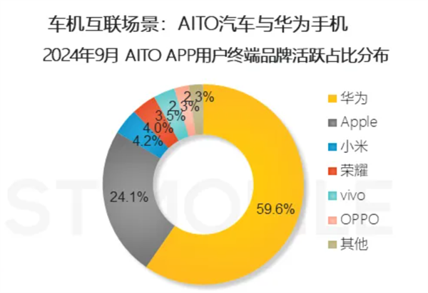 问界车主果然有钱：超8成使用华为、苹果手机-第1张图片-芙蓉之城