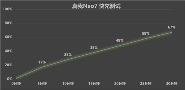 真我Neo7上手：质价比之王实至名归 同档无敌-第13张图片-芙蓉之城