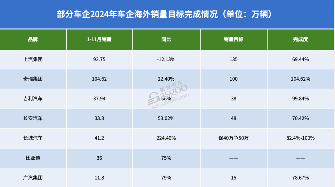 截至11月，近20家车企“KPI”如何了？-第5张图片-芙蓉之城