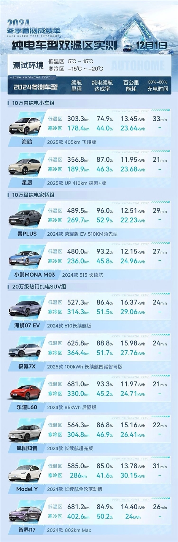 没有魔法 19款纯电车低温、寒冷实测：续航全部对半砍-第2张图片-芙蓉之城