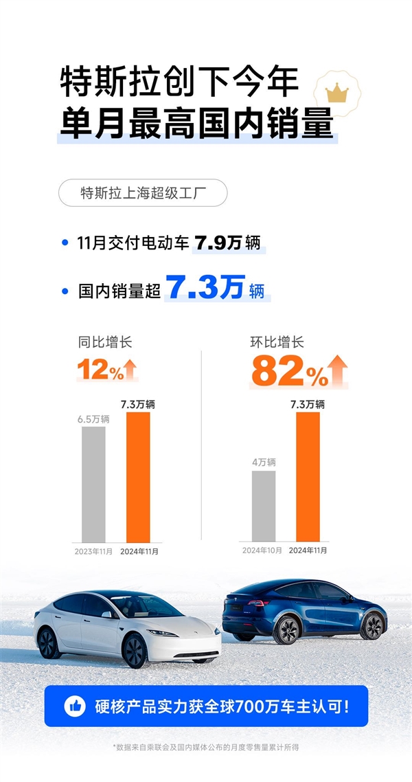 创历史！特斯拉11月国内销量暴涨82%：一个月卖了7.3万辆-第1张图片-芙蓉之城