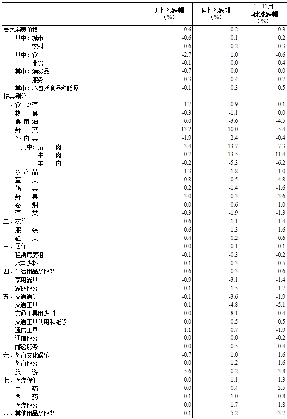 国家统计局：11月份CPI同比上涨0.2%-第4张图片-芙蓉之城