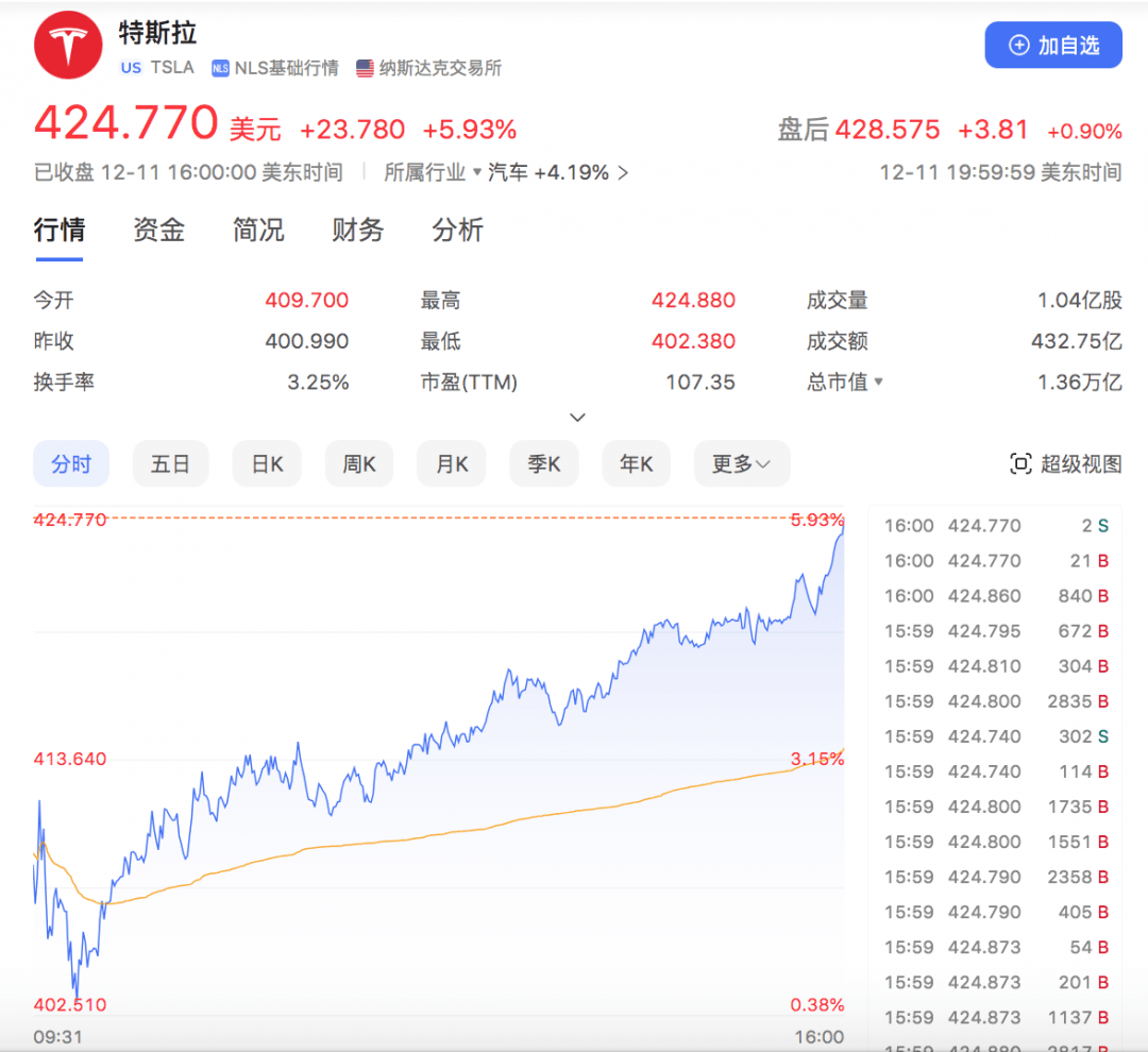 财富飙升速度赶超火箭！马斯克成全球身家超4000亿美元“第一人”-第1张图片-芙蓉之城