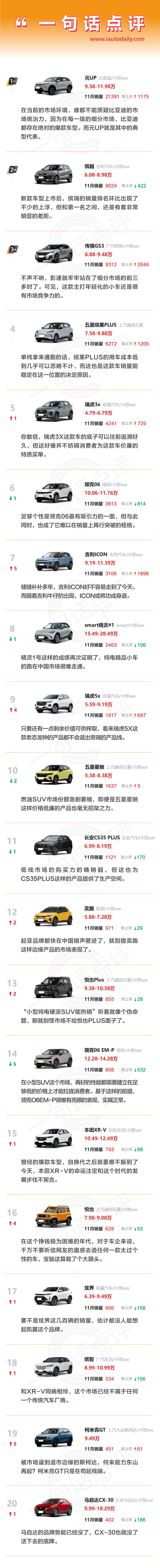 一句话点评11月小型SUV：比亚迪断崖式领先是怎么做到的？-第1张图片-芙蓉之城