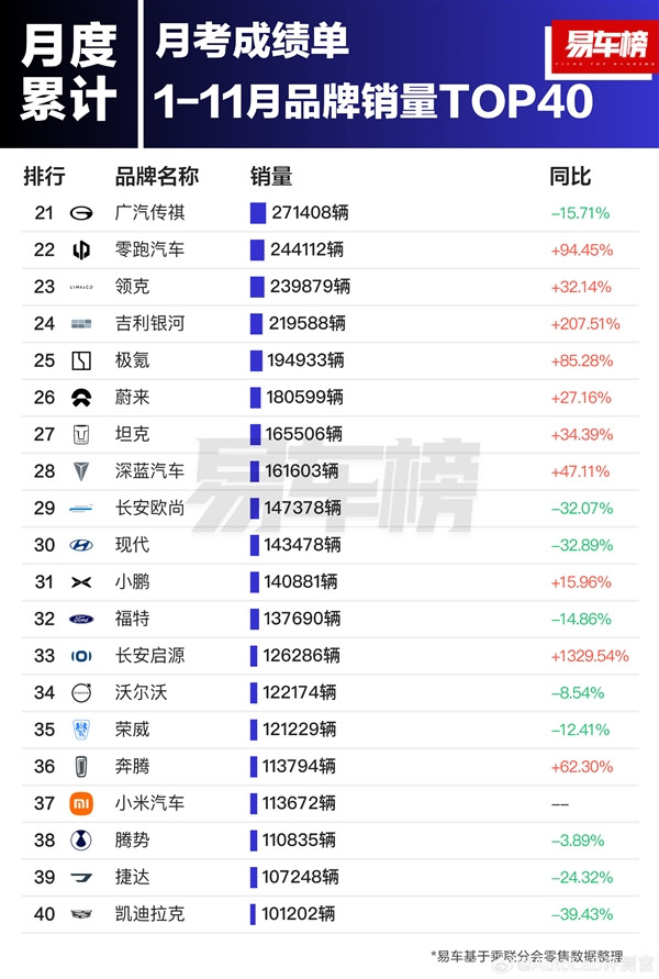 前11月车企销量榜：比亚迪第一 超丰田、本田、日产之和-第2张图片-芙蓉之城