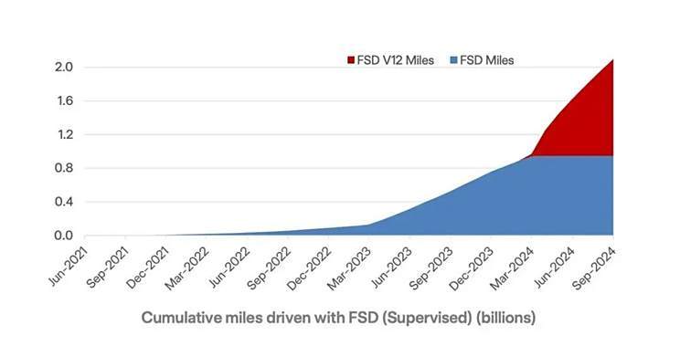 特斯拉FSD V13发布，强大到可怕，2025将是特斯拉关键之年-第10张图片-芙蓉之城