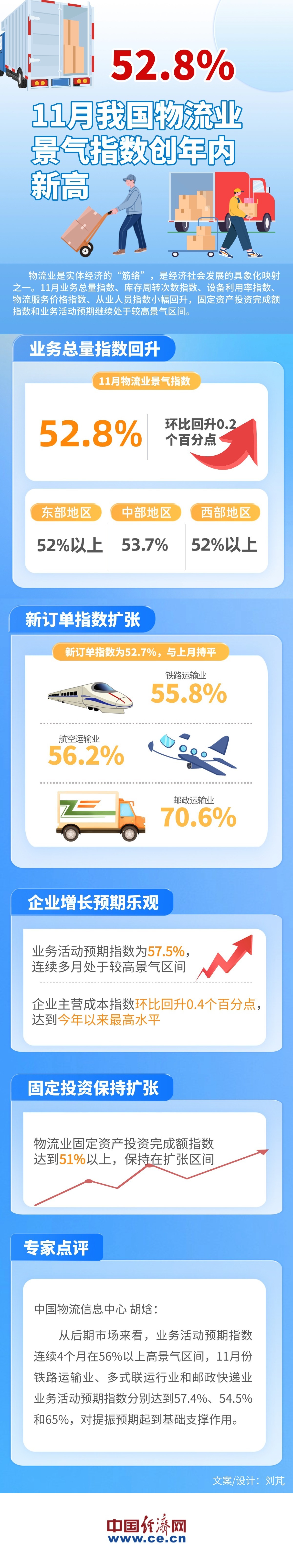 【图解】11月我国物流业景气指数为52.8% 行业总体向好-第1张图片-芙蓉之城