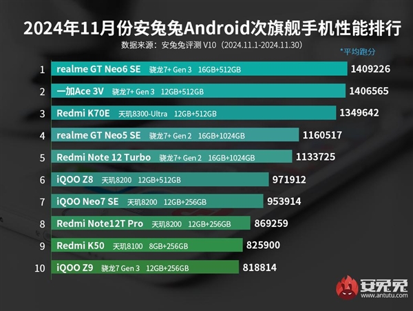 最强骁龙7+ Gen3！11月安卓次旗舰手机性能排行榜：真我GT Neo6 SE荣登榜首-第1张图片-芙蓉之城