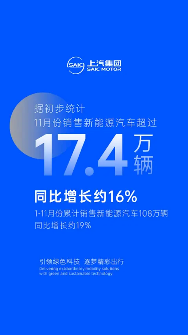 上汽集团11月销售新能源汽车超17.4万辆：全年累计已超100万辆-第1张图片-芙蓉之城