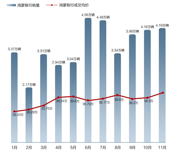 看完11月汽车销量 我觉得价格战根本打不完-第11张图片-芙蓉之城