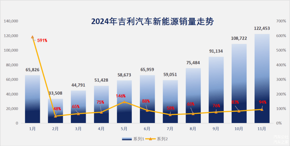 吉利新能源，单月10W+新常态-第2张图片-芙蓉之城