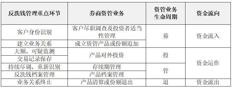 浅析证券公司资产管理业务 反洗钱身份识别工作实务检视-第1张图片-芙蓉之城