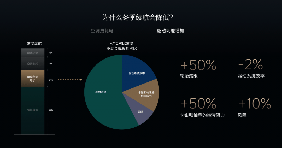 打破冬季续航里程焦虑：理想汽车的创新方法论-第2张图片-芙蓉之城