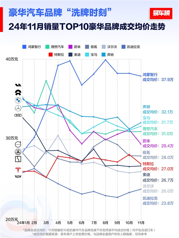 11月汽车品牌成交均价榜单：鸿蒙智行排第一 断档式领先BBA-第2张图片-芙蓉之城