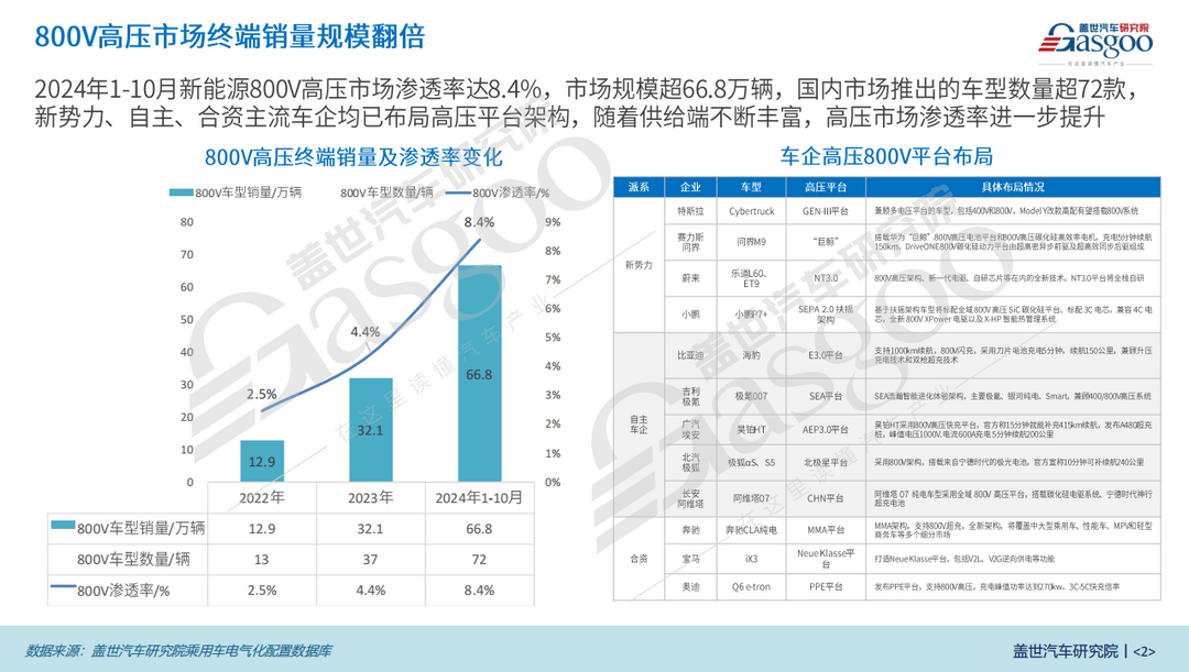 800V高压平台知多少：15-20万价格段占比高达21%，车企加速布局-第2张图片-芙蓉之城