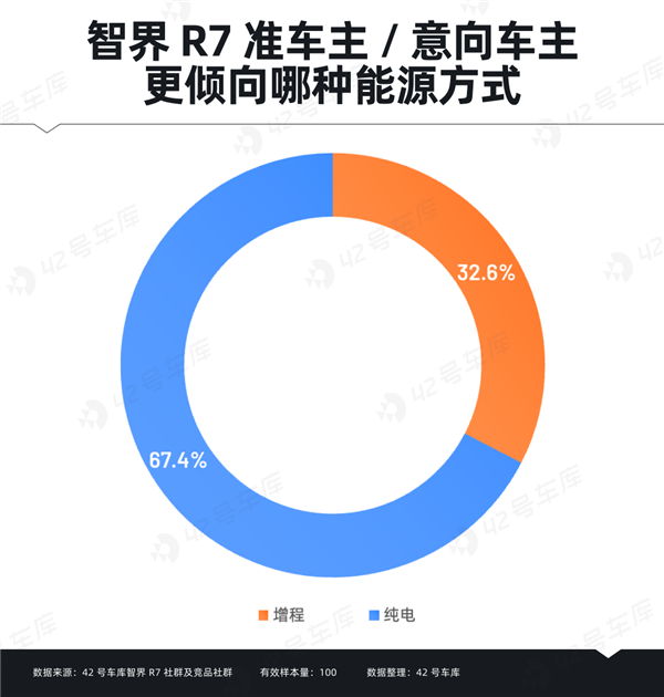 智界R7车主调研报告出炉：“华为”成金字招牌-第8张图片-芙蓉之城