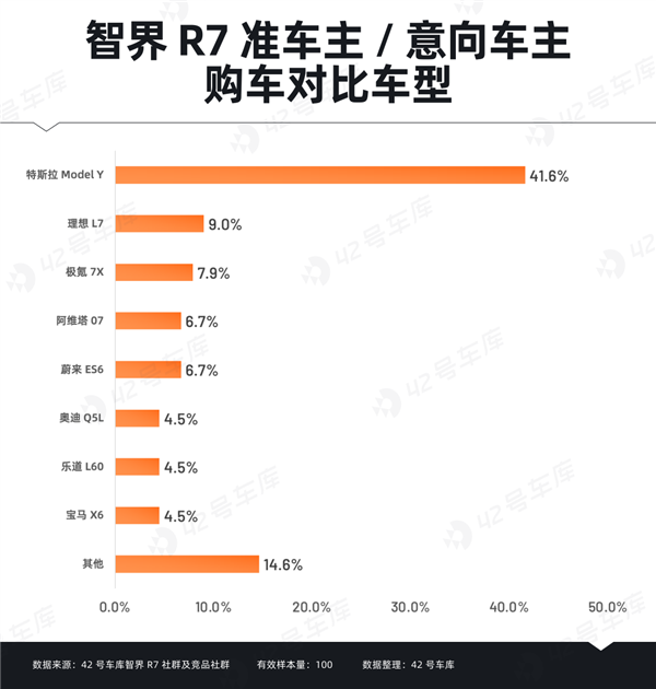 智界R7车主调研报告出炉：“华为”成金字招牌-第6张图片-芙蓉之城